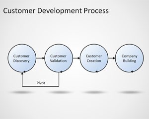 دانلود رایگان تم (قالب پاورپوینت Customer Development )